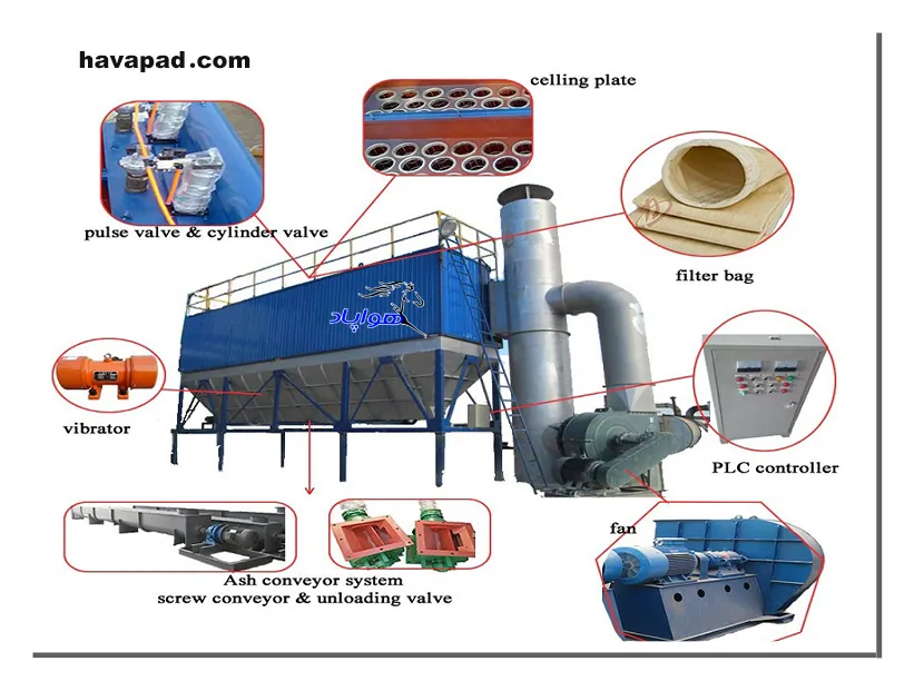 The main components in the design of industrial dust collectors